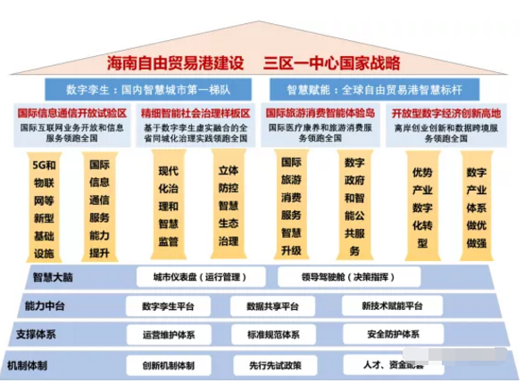智慧海南：推動(dòng)率先實(shí)現(xiàn)5G全省低頻廣域覆蓋和異網(wǎng)漫游，建設(shè)應(yīng)急管理綜合應(yīng)用平臺(tái)等重大工程