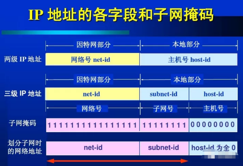 怎么判斷兩個IP地址是否在同一個網(wǎng)段？